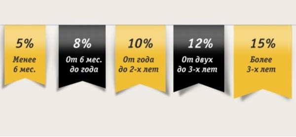 На Что Можно Потратить Бонусы Билайн • Звонок оператору