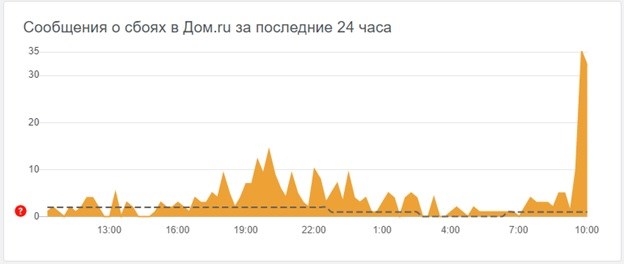 Почему не работает дом.ру сегодня 8 марта 2024?