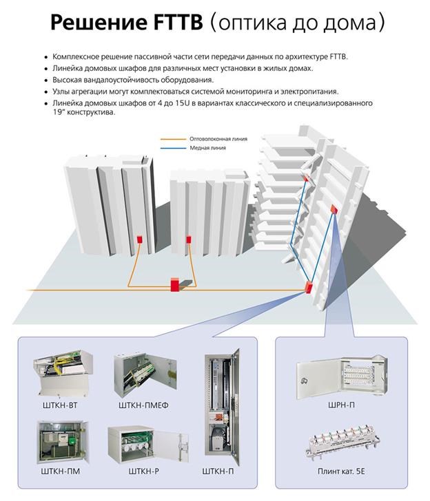 http://www.sonet-fttx.ru/images/solutions/1_1_1.jpg