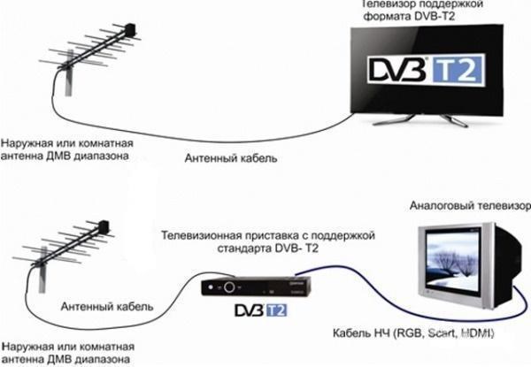 Подключение Цифрового ТВ через приставку к телевизору, что важно знать