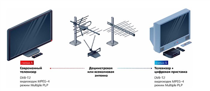 Что нужно для цифрового ТВ