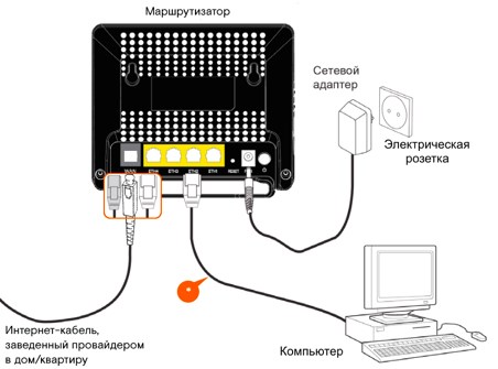 Настройка Школьного Интернета Ростелеком Курганской Области • Прямое подключение