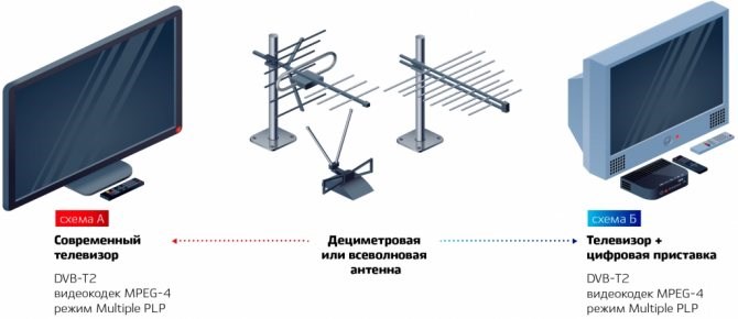 Как Подключиться к Кабельному Телевидению Бесплатно • Выбор приёмника