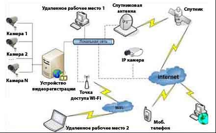 Принцип организации видеонаблюдения через интернет