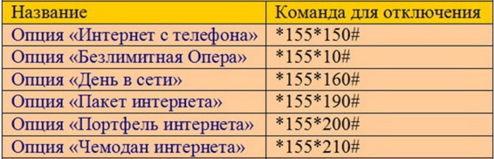 Подключение услуги на теле 2