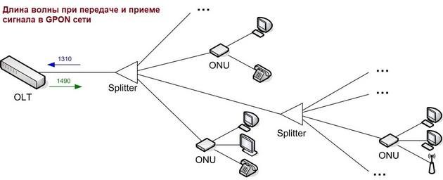 Длина волны в gpon сети