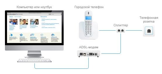 Интернет МГТС