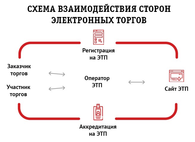 РТС Тендер: электронная площадка для торгов по банкротству №4