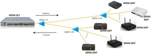 настройка gpon ростелеком